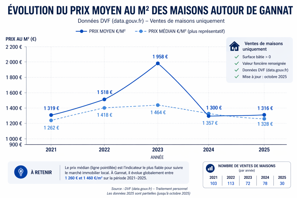 Évolution prix immobilier Gannat